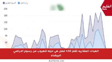 الهبات العقارية تقفز 50% فهل هي حيلة للهروب من رسوم الأراضي البيضاء